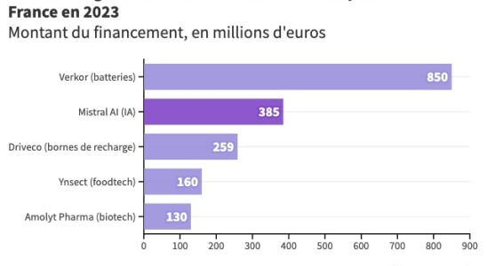 a historic fundraising for French tech – LExpress