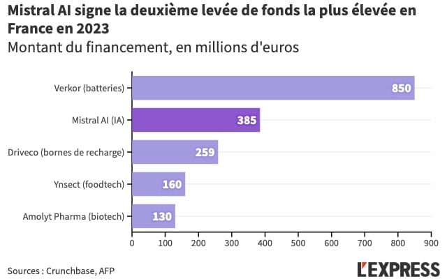 a historic fundraising for French tech – LExpress
