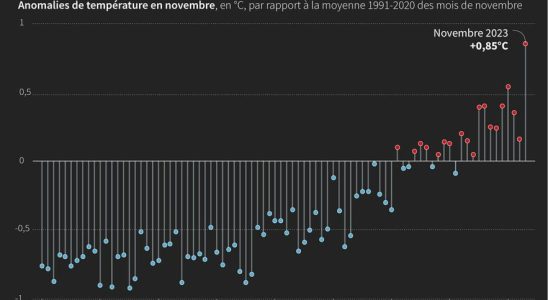 the year 2023 will be the hottest in history –