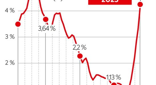 will the drop in prices continue in 2024 – The