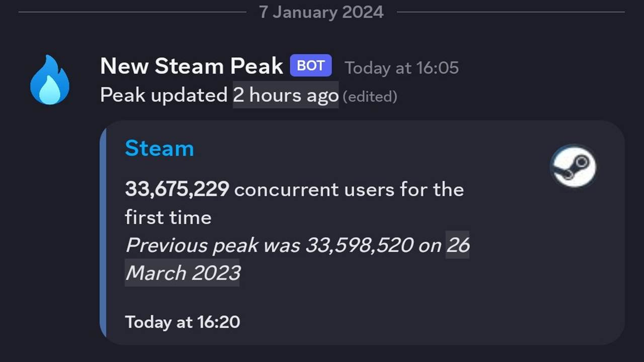 1704750165 335 New Record from Steam More than 335 Million Users Entered