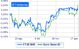 1706368951 EU stock markets on the rise Piazza Affari aligns