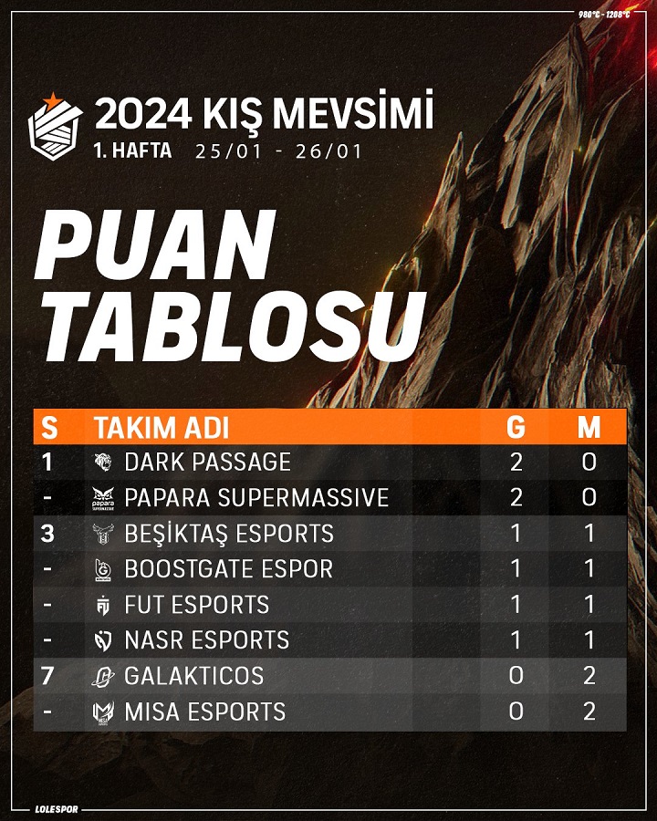 1706614739 959 LoL Turkiye 2024 Winter Season First Week Results and Standings