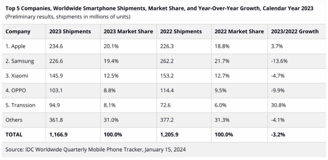 Apple is the leader of 2023 on the smartphone side