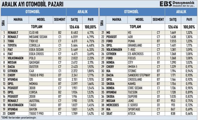 Best selling car models in Turkey in December