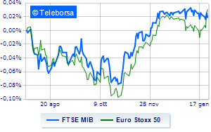 EU stock markets on the rise Piazza Affari aligns