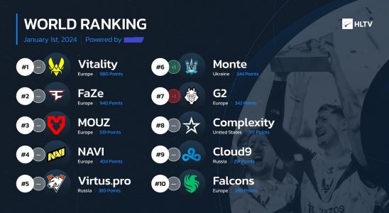 HLTV 2024 Ranking Updated Where Is Eternal Fire