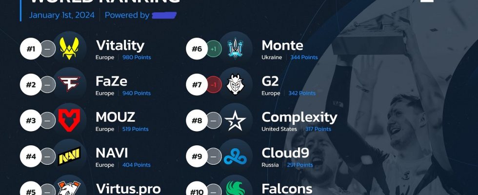 HLTV 2024 Ranking Updated Where Is Eternal Fire