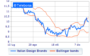 Italian Design Brands buys its own shares