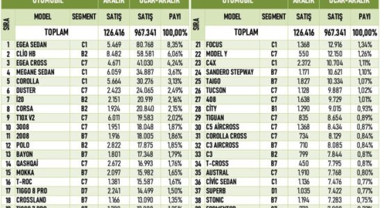 These car models were the most sold in Turkey in