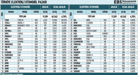 These electric car models were the most sold in Turkey