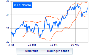 UniCredit update on share buyback