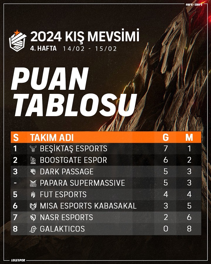 1708086768 785 Besiktas Esports Passed This Week Without Loss in the 2024