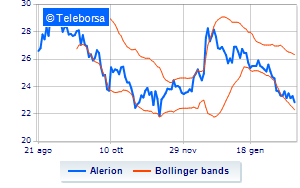 Alerion purchased treasury shares for over 417 thousand euros