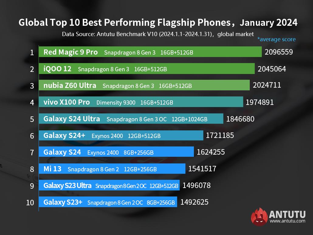 AnTuTu Announces the Fastest Flagship Phones for January 2024
