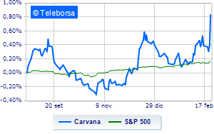 Carvana flies to Wall Street the market rewards the accounts