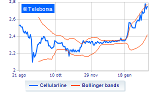 Cellularline information on the purchase of own shares