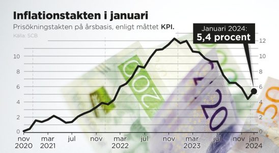 Higher inflation than expected in January Housing costs are increasing