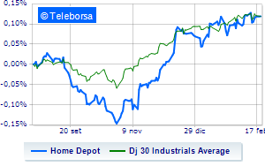 Home Depot the weak outlook does not reward the stock