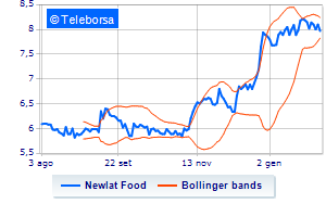 Newlat Food continues the buyback and purchases shares for over