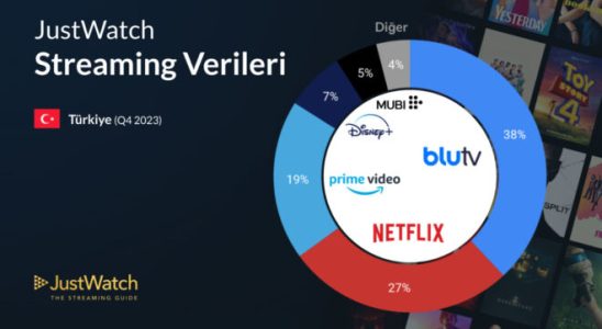 The most popular digital platform in Turkey on the TV