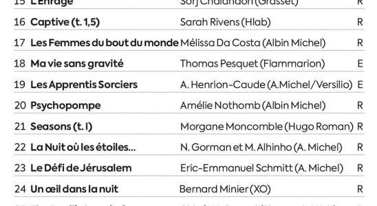 our list of the most read French speaking authors in 2023