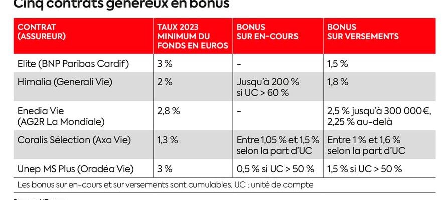 promotions on euro funds an opportunity to seize – LExpress