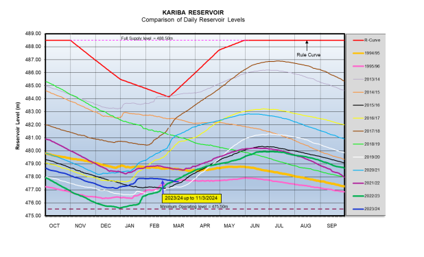 A graph comparing daily reservoir levels.