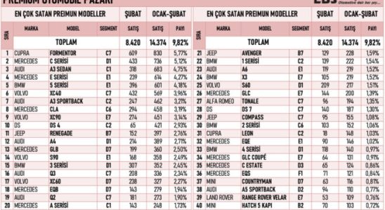 Best selling premium car models in Turkey in February
