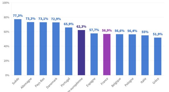 France among the poor European students – LExpress