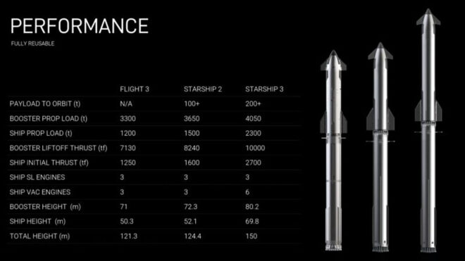 SpaceX Starship 2 and Starship 3 rockets are already on