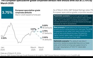 SP European speculative corporate default rate will stabilize at 375