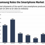 Samsung has sold nearly 3 billion phones in the last
