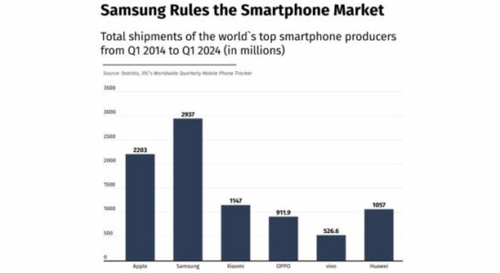 Samsung has sold nearly 3 billion phones in the last