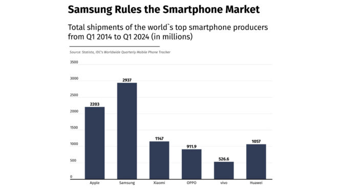 Samsung has sold nearly 3 billion phones in the last