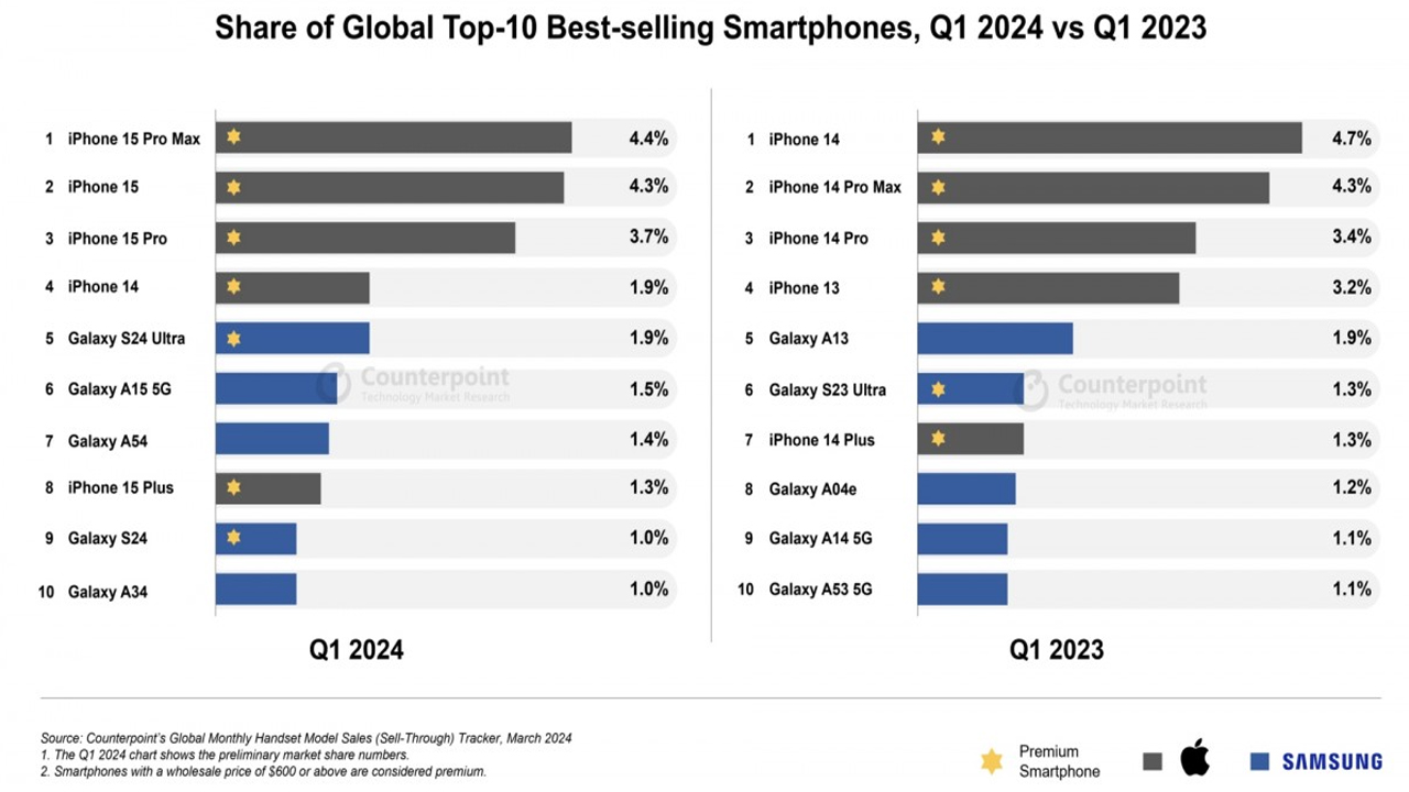The Best Selling Phones of 2024 Have Been Announced The Top