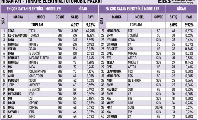 The best selling electric car models in Turkey in April