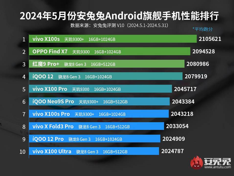 1717325741 875 Most Powerful Phones List Android May 2024