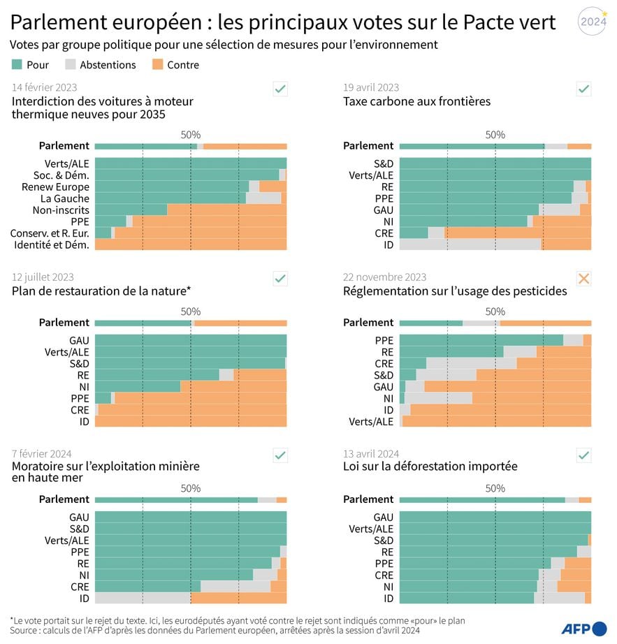 European Parliament: the main votes on the Green Deal