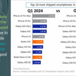First quarter results of the European smartphone market have arrived