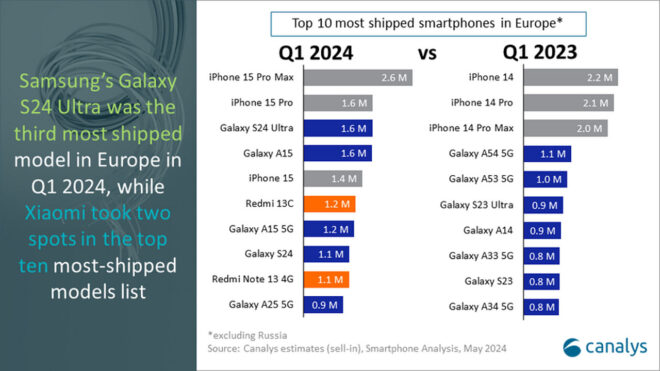 First quarter results of the European smartphone market have arrived