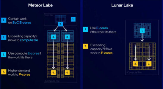 Intel Lunar Lake processor series officially introduced