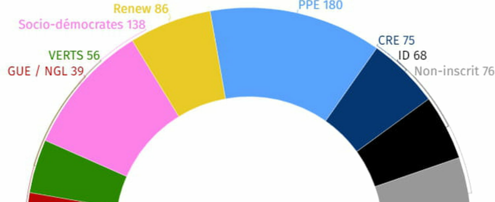Result of the 2024 European elections the EU Parliament shaken