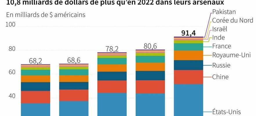 this worrying surge in spending around the world – LExpress