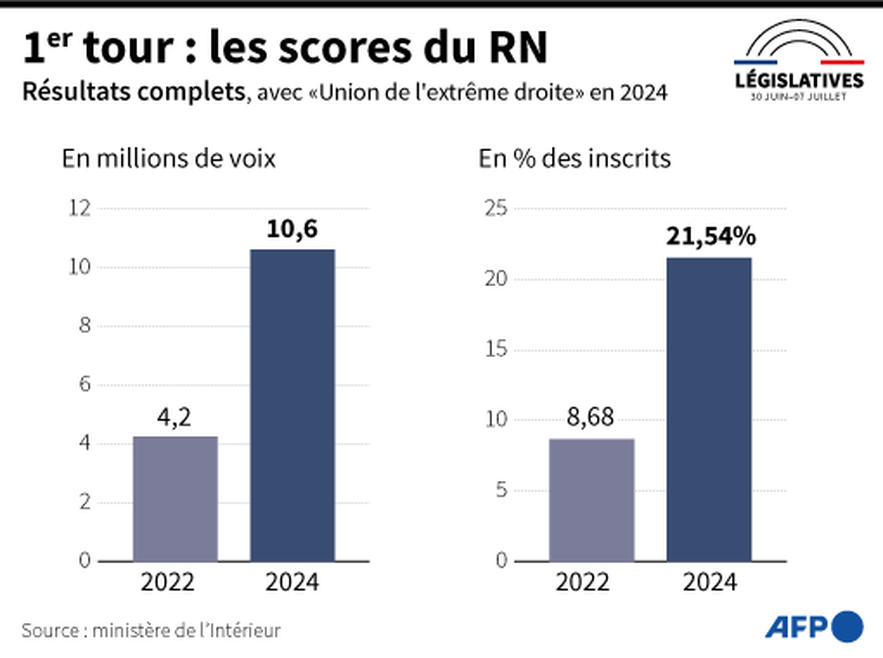 For the first round of the legislative elections, 10.6 million French people cast a National Rally ballot.