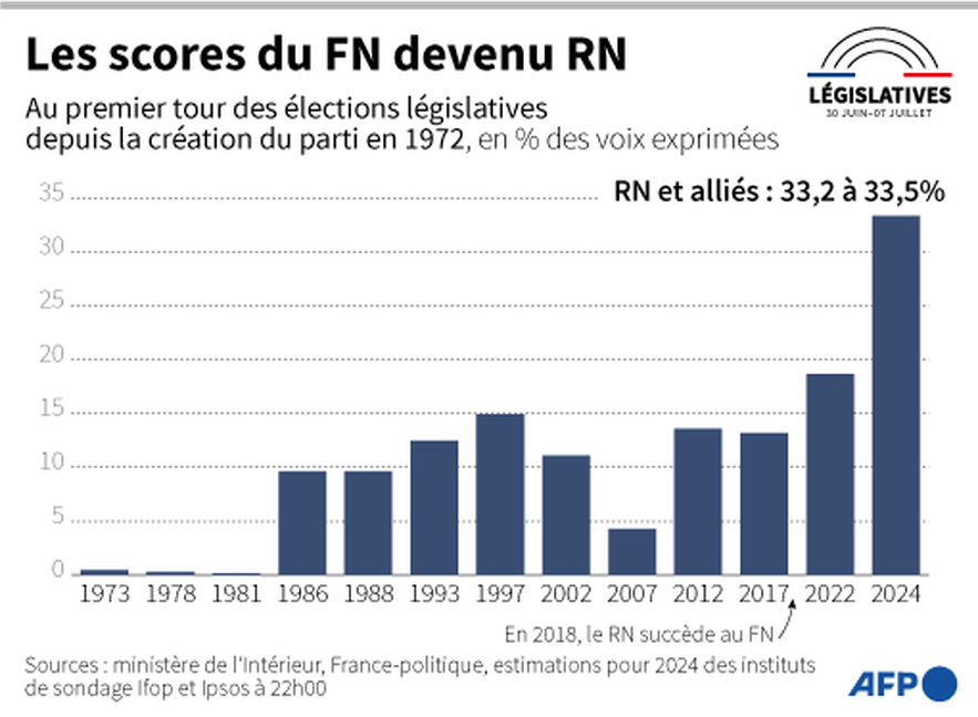 Formerly the National Front, the National Rally has experienced very strong growth since 2012.