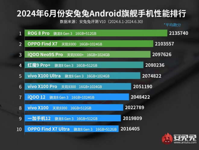 1719883182 763 The most powerful Android phone models have been announced Haziran