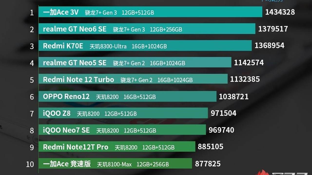 1719956720 743 Most Powerful Android Phones June List Announced