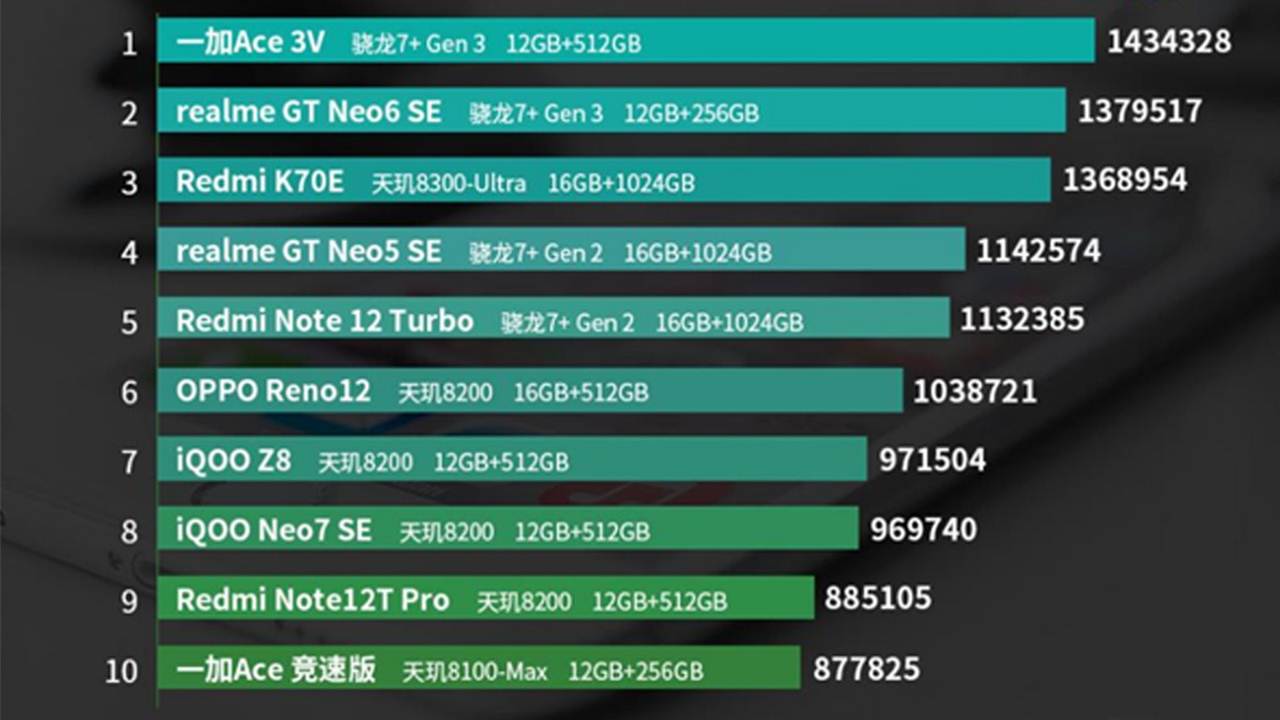 1720343101 119 Junes Best Price Performance Phones Announced