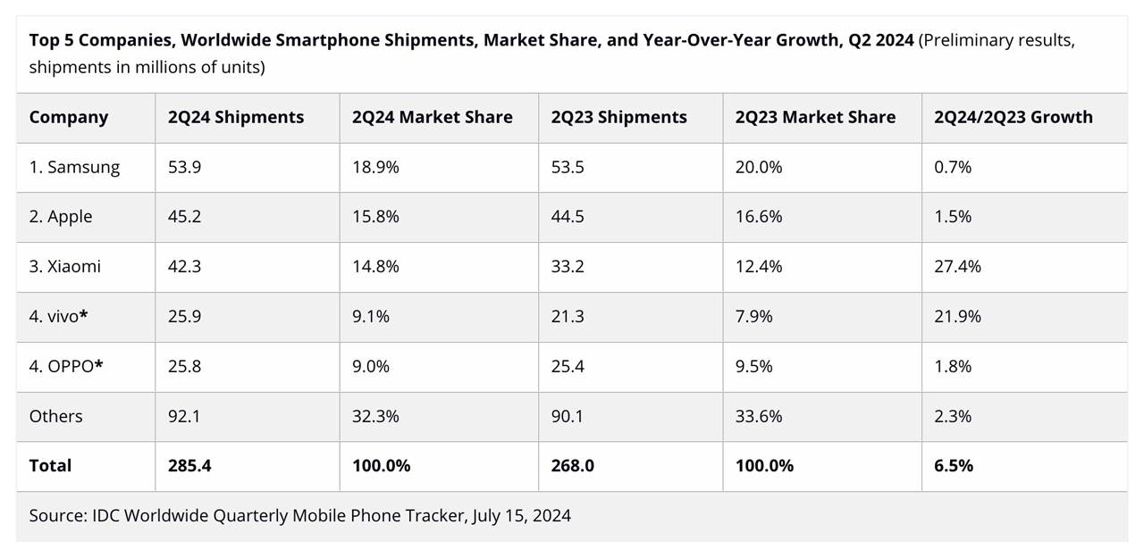 1721167797 997 Best Selling Phone Brands in the Second Quarter of 2024 Announced
